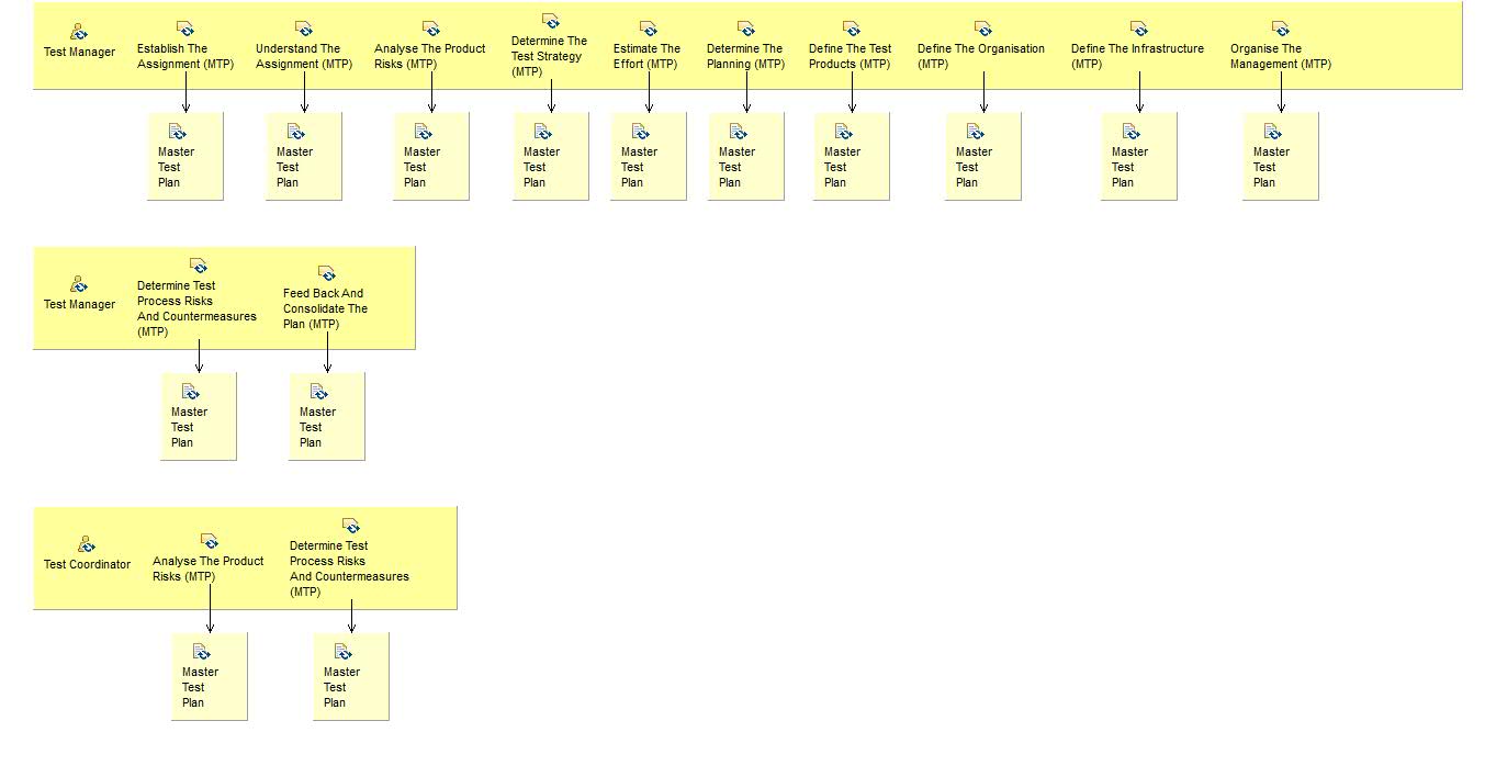 Activity detail diagram: Plan (MTP)